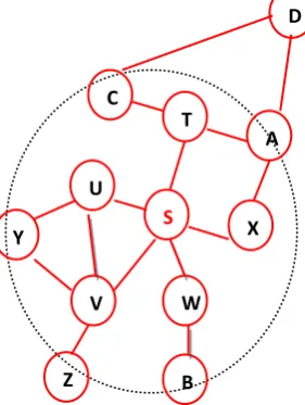 Fig 3 All nodes except D are in the routing zone of S with radius =2.  