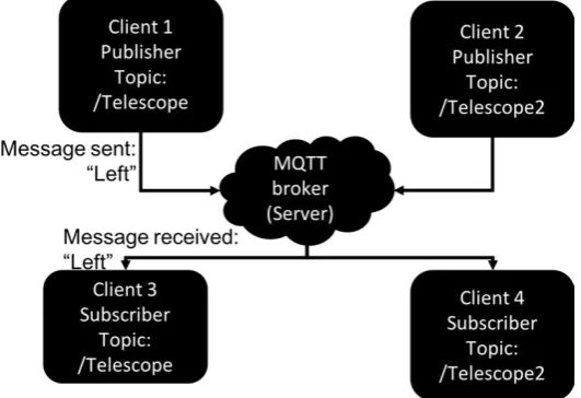 Fig. 10. Message Queue Telemetry Transport communication protocol for multiple telescope interaction with telescope control example shown (left displacement sent and received by telescope1)