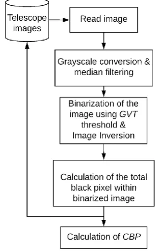 Fig. 6. Flow-chart GVT threshold calculation. 