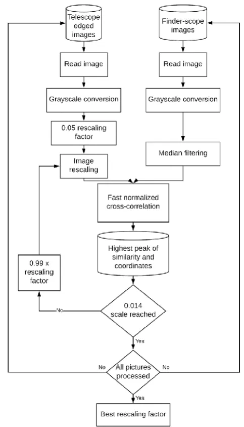 Fig. 8. Rescaling factor calculation process.   