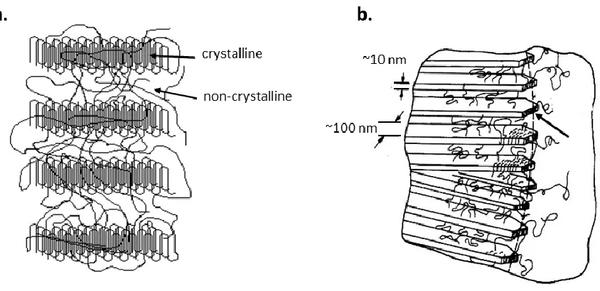 Figure 1.2 a) Schematic of crystalline and non-crystalline domains. Typical thickness of lamellar crystals is 10 nm