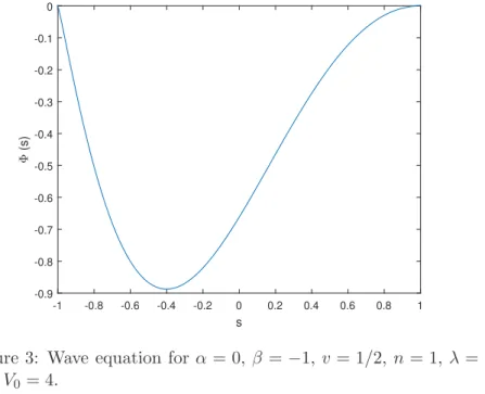 Figure 3: Wave equation for α = 0, β = −1, v = 1/2, n = 1, λ = 1 and V 0 = 4.