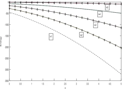 Figure 4: Energy E n for different values of λ = 1.