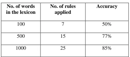 Fig 4: Rule-based Manipuri POS Tagger GUI tool 