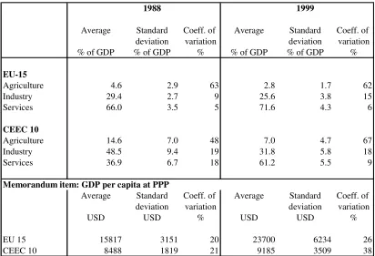 Table  2:  Major sectors’ share in GDP in EU 15 and CEEC 10 (unweighted averages) 