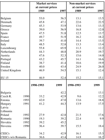 Table 3:  Gross Value Added of Services in total Gross Value Table 3
