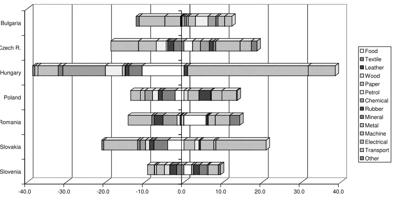 Figure 4: Structural shifts between 1989 and 2000 across manufacturing sub-sectors in the distribution of manufacturing output, at constant prices, percentage points Figure 4: Structural shifts between 1989 and 2000 across manufacturing sub-sectors in the  