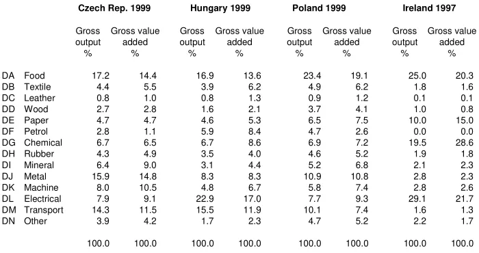 Table 5: manufacturing value added in the respective subsectors 