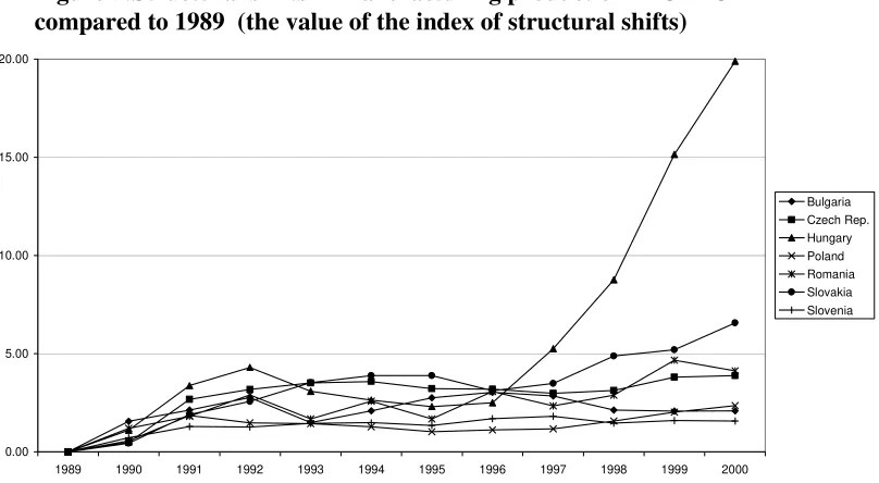 Figure 5:Structural shifts in manufacturing production in CEEC7 Figure 5: Structural shifts in manufacturing production in CEEC 7 compared to 1989