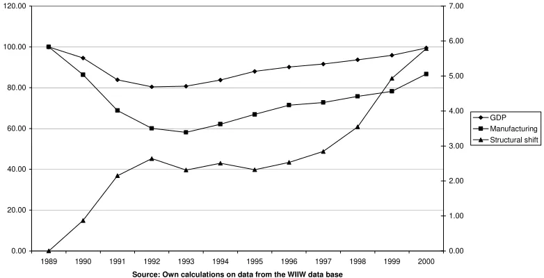 Figure 6: Development of the GDP and manufacturing production (left axis) and the structural shift in (1989 = 100 and 0) 