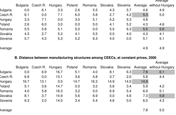 Table 6A. Distance between manufacturing structures among CEECs, at constant prices, 1989