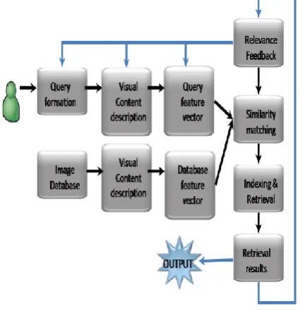 Fig 1: A typical CBIR system 