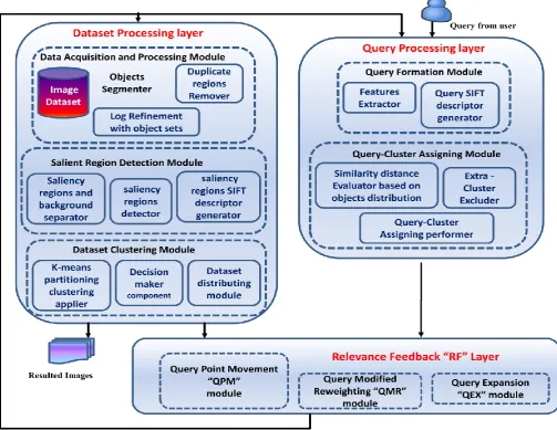 Fig. 3: The proposed CBIR framework components  