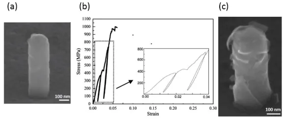 Figure 2.1: (a) Pre-deformation scanning electron microscopy image of a conformally coated Cu nanopillar