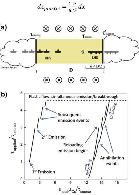 Figure 2.3: (a) A 2-D schematic showing pillar geometry for the analytical model. The yellow region corresponds to the pillar cross-section, and cloud-like regions on both sides represent the dislocation image space
