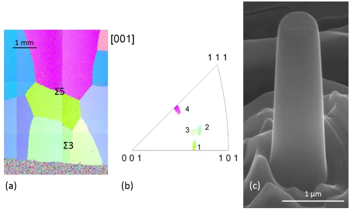 Figure 3.1: (a) Crystal orientation map of grains used to fabricate compression samples