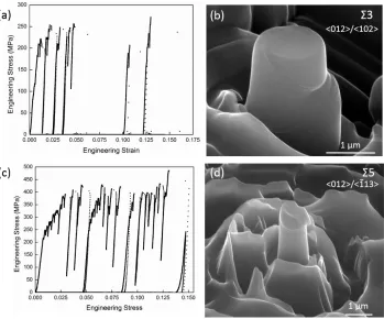 Figure 3.2: (a) Engineering stress-strain data for an example Σ3 bicrystalline compression sample
