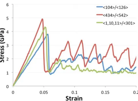 Figure 3.5: Compressive stress-strain data for all high-angle bicrystalline nanowires