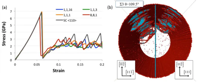 Figure 3.7: (a) Compressive stress-strain data for all symmetric-tilt bicrystalline systems