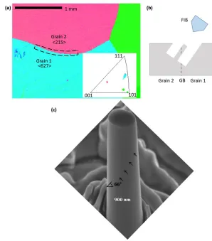 Figure 4.1: (a) Orientation Image Microscopy map generated by EBSD, which shows 3 grains in the top surface of the bulk Al crystal