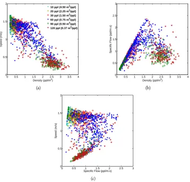 Fig. 9. The fundamental diagrams of bidirectional crowd ﬂows generated by our approach.