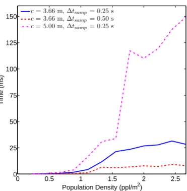 Fig. 10. The average computation time of our approach in three diﬀerent setting at diﬀerent popula-tion densities.