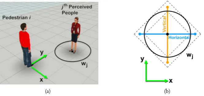 Fig. 3. Replacing the circle wj of the jth perceived people (a) with two perpendicular lines (b), calledhorizontal and vertical lines