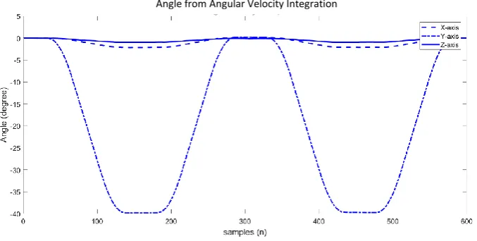 Fig. 11. The acceleration of accelerometer from robot movement at 40° rotation.  