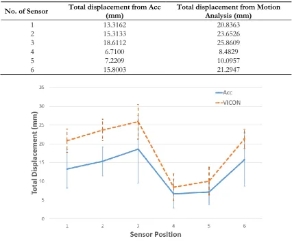 Table 1. Displacement result from accelerometer and VICON motion analysis.  