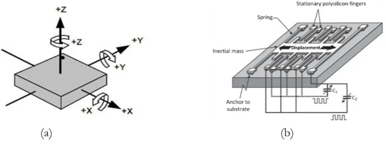 Fig. 3. The accelerometer specification [18] (a) the acceleration in each axis and (b) the mechanism inside the accelerometer