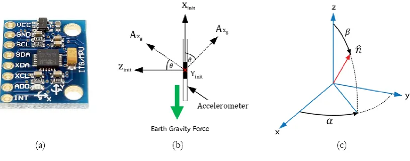 Fig. 4. Vectors of each axis (a) MPU-6050 accelerometer and gyroscope module (b) accelerometer axes and the earth gravity force vector and (c) vector from 3 axes and affected angles