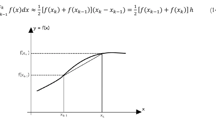 Fig. 6. Discrete-time integration by using trapezoidal rule. 