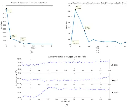 Fig. 10. Deep breathe signal data (a) frequency of raw data, (b) frequency of data from mean value subtraction and (c) acceleration data after used Butterworth low-pass filter