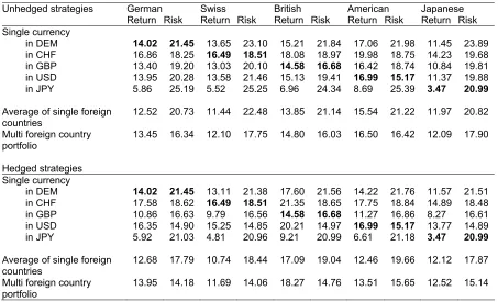 Table 5. Risk and Return of Equities for International Investments (1985 – 2000) 