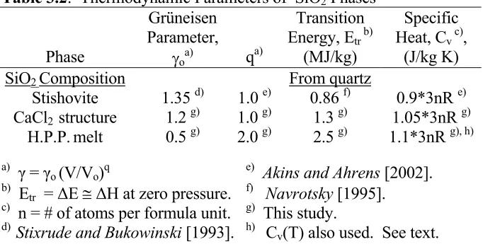 Table 3.2:  Thermodynamic Parameters of  SiO2 Phases  Grüneisen  Transition 