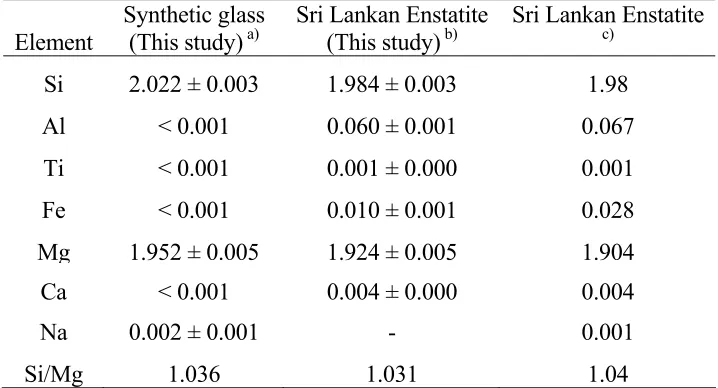 Table 4.1:  Electron microprobe analysis of MgSiO3 synthetic glass and natural enstatite