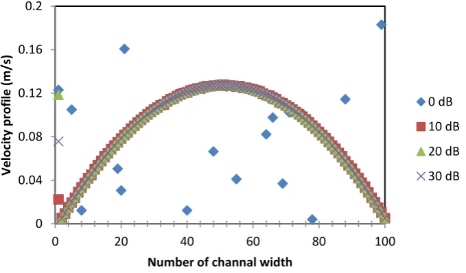 Fig. 8. Velocity profile estimates for 12 L/min of flowrate with different SNRs: 0 dB, 10 dB, 20 dB, and 30 dB