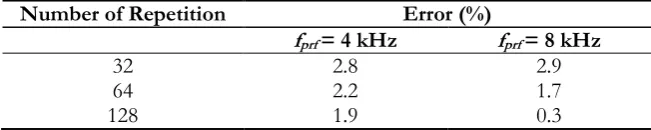 Table 3. Condition of Ultrasonic velocity profile measurement.  