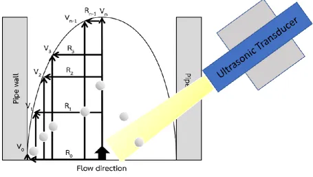 Fig. 3. Schematic diagram of accurate flowrate computation.  