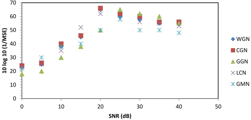 Fig. 7. Mean-square error of velocity versus SNRs in different situations of noises: White Gaussian noise,  Colored Gaussian noise with a[1] = -1, General Gaussian noise with a time-varying filter = 0.9 +n/Nprf, Laplacian noise, and Gaussian mixture noise 