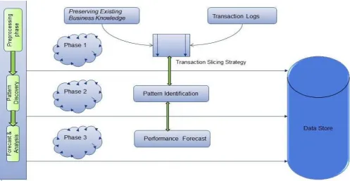 Fig 1: High Level Logical Steps Involved in Transaction Slicing 
