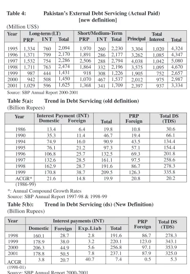 Table 4: Pakistan’s External Debt Servicing (Actual Paid)