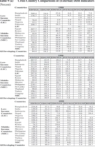 Table 9 (a)      Cross Country Comparisons of (External) Debt Indicators