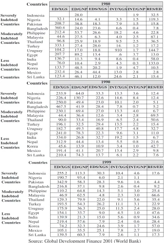 Table 9: (b) Cross Country Comparisons of (External) Debt Indicators