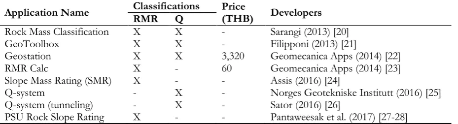 Table 1. List of the rock mass rating and rock mass quality applications which operate on the Android smartphone, this list grouped main application, extension parts and free version of each application together