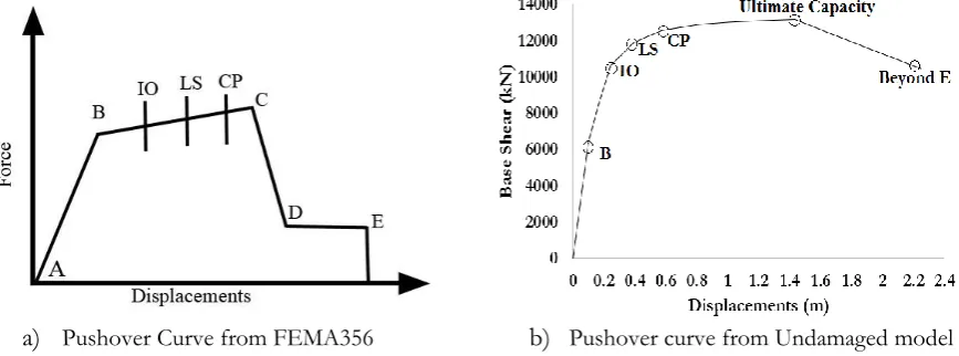 Fig. 2. Typical force displacements curve as per FEMA356.  