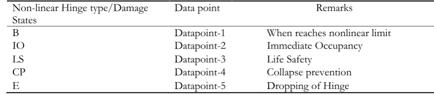 Table. 1. Data-point collection from nonlinear hinges as shown in Fig. 2.  