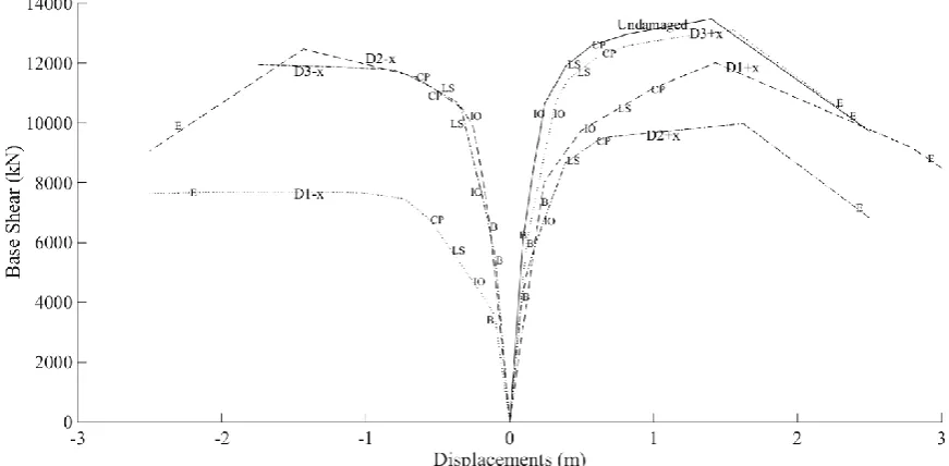 Fig. 4. Pushover curves for all models.  