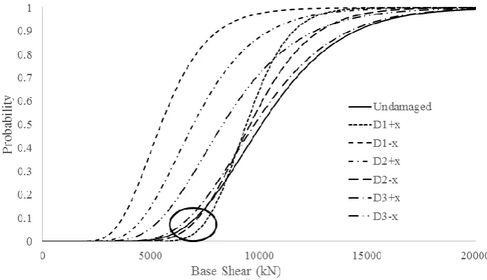 Fig. 7. Fragility curves of different damage models.  