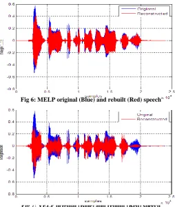 Fig 6: MELP original (Blue) and rebuilt (Red) speech 